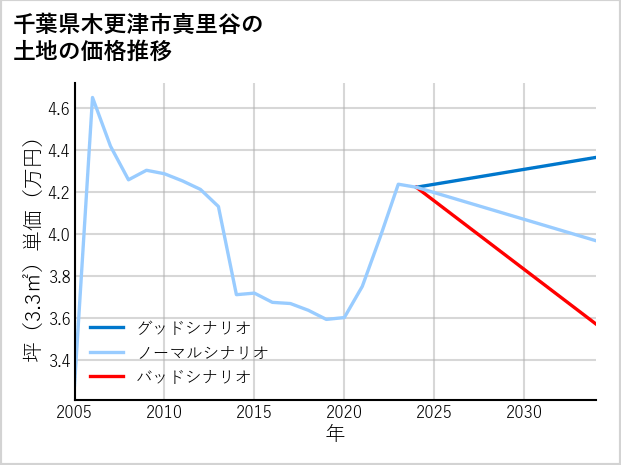 千葉県木更津市真里谷の土地価格推移