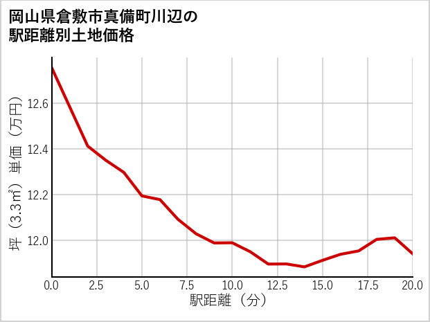 岡山県倉敷市真備町川辺の徒歩距離別の土地坪単価