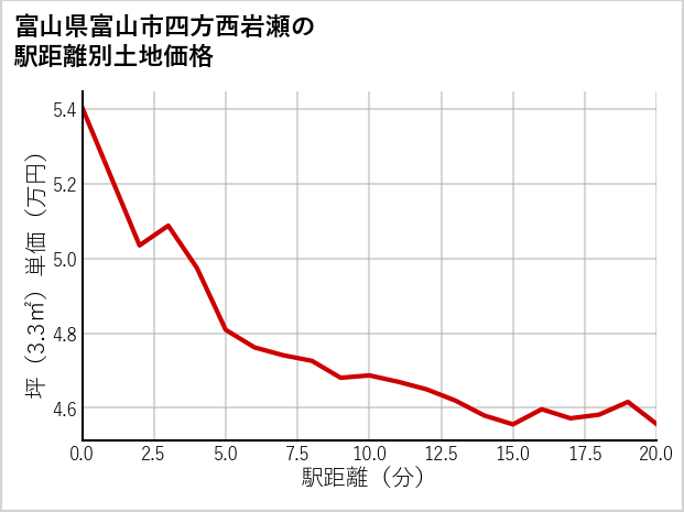 富山県富山市四方西岩瀬の徒歩距離別の土地坪単価