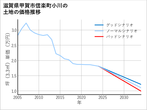 滋賀県甲賀市信楽町小川の土地価格推移