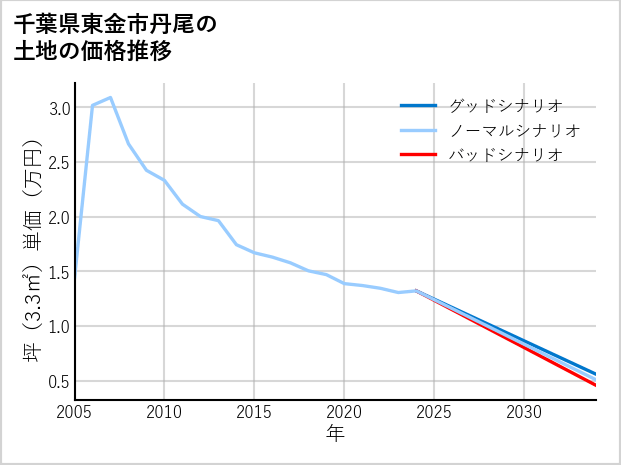 千葉県東金市丹尾の土地価格推移