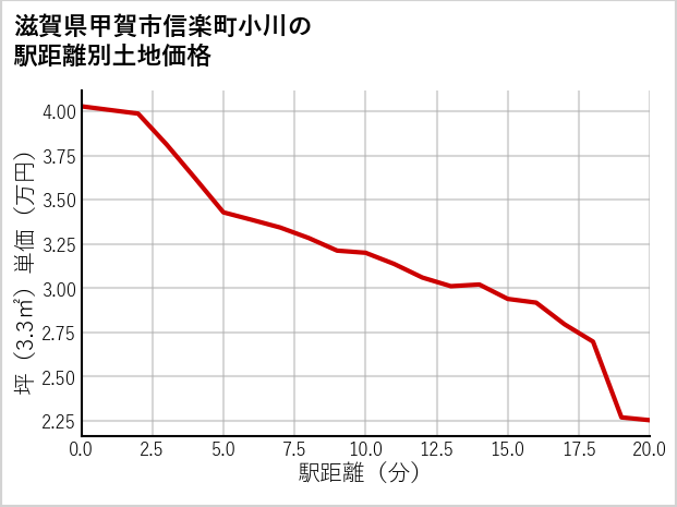 滋賀県甲賀市信楽町小川の徒歩距離別の土地坪単価