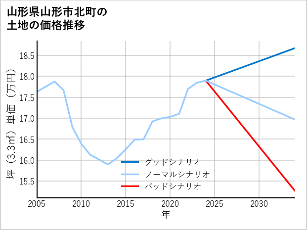 山形県山形市北町の土地価格推移