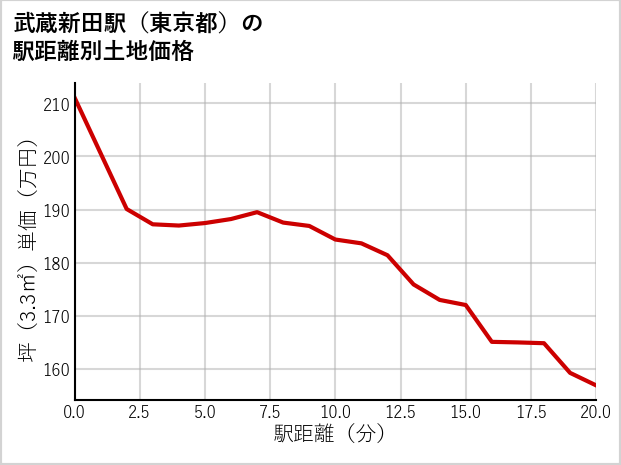 武蔵新田駅（東京都）の徒歩距離別の土地坪単価
