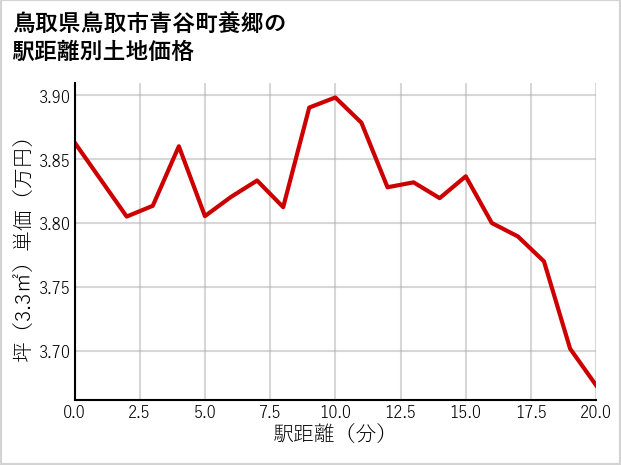鳥取県鳥取市青谷町養郷の徒歩距離別の土地坪単価