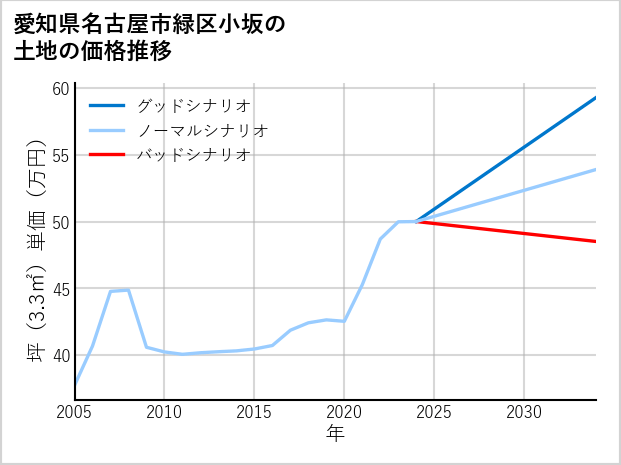愛知県名古屋市緑区小坂の土地価格推移