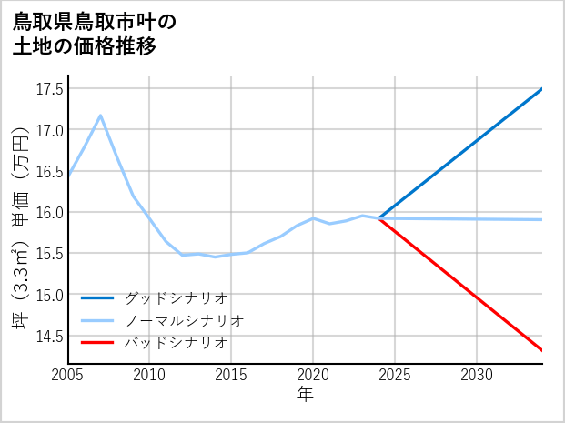 鳥取県鳥取市叶の土地価格推移