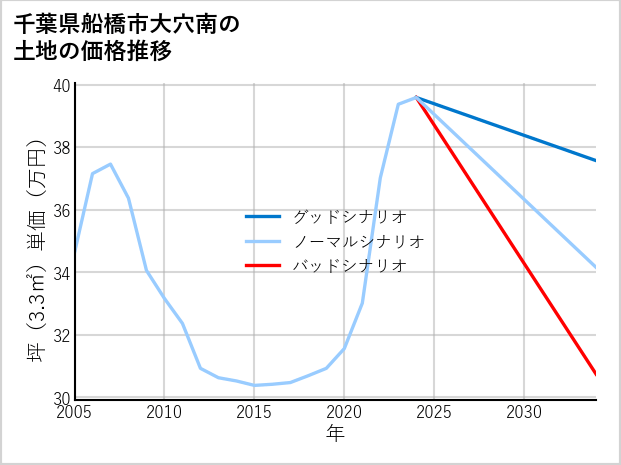 千葉県船橋市大穴南の土地価格推移