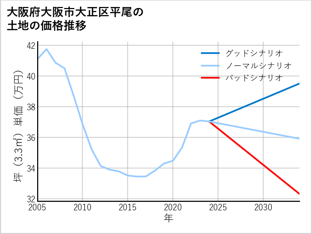 大阪府大阪市大正区平尾の土地価格推移
