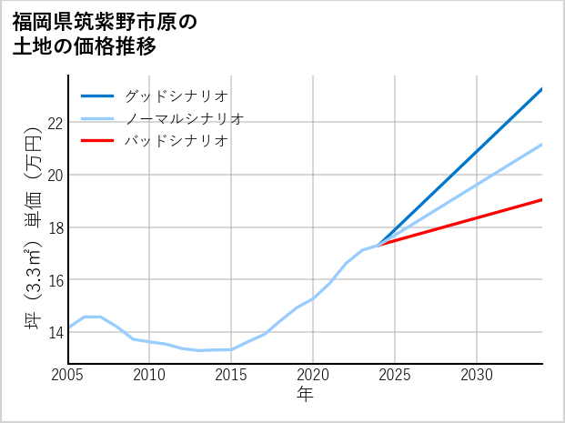 福岡県筑紫野市原の土地価格推移