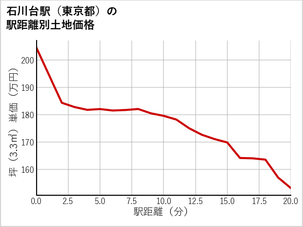 石川台駅（東京都）の徒歩距離別の土地坪単価