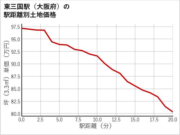 東三国駅（大阪府）の徒歩距離別の土地坪単価