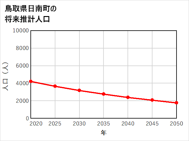 日南町の将来推計人口