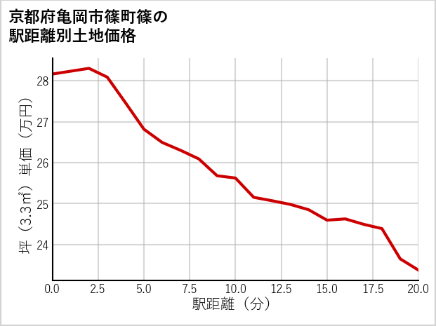 京都府亀岡市篠町篠の徒歩距離別の土地坪単価