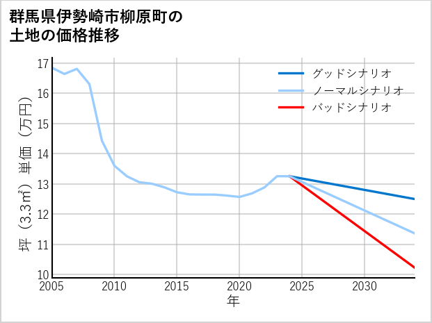 群馬県伊勢崎市柳原町の土地価格推移