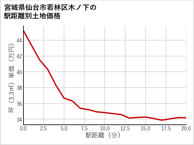 宮城県仙台市若林区木ノ下の徒歩距離別の土地坪単価