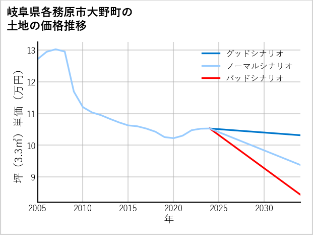 岐阜県各務原市大野町の土地価格推移