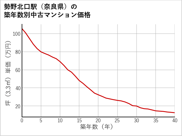 勢野北口駅（奈良県）の築年数別の中古マンション坪単価