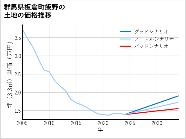 群馬県板倉町飯野の土地価格推移