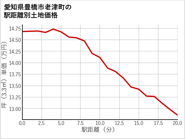 愛知県豊橋市老津町の徒歩距離別の土地坪単価