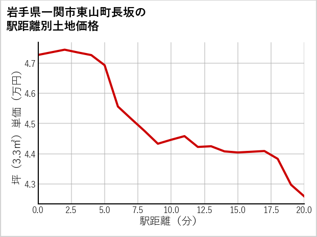 岩手県一関市東山町長坂の徒歩距離別の土地坪単価