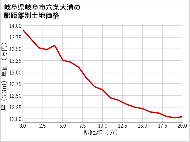 岐阜県岐阜市六条大溝の徒歩距離別の土地坪単価