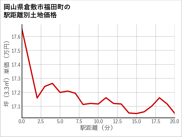 岡山県倉敷市福田町の徒歩距離別の土地坪単価