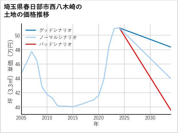 埼玉県春日部市西八木崎の土地価格推移