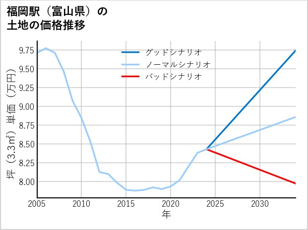 福岡駅（富山県）の土地価格推移