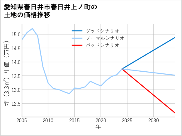 愛知県春日井市春日井上ノ町の土地価格推移