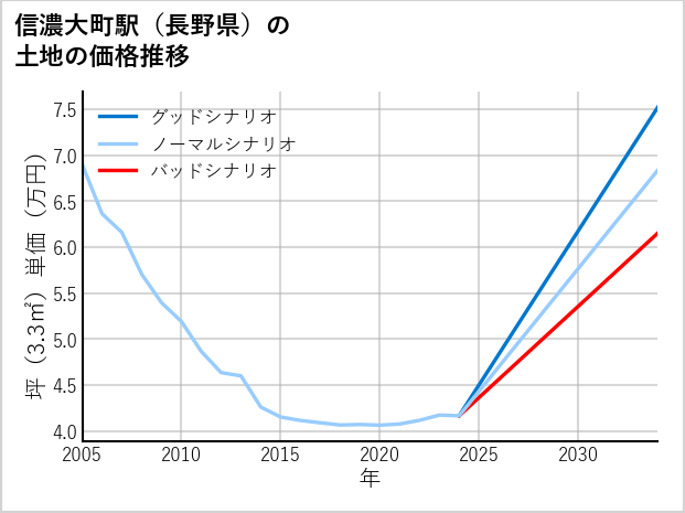 信濃大町駅（長野県）の土地価格推移