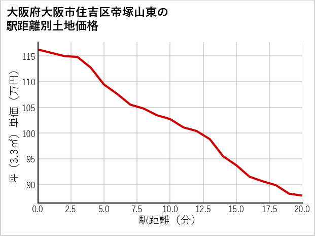 大阪府大阪市住吉区帝塚山東の徒歩距離別の土地坪単価