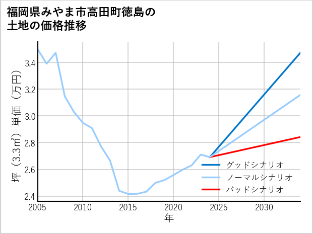 福岡県みやま市高田町徳島の土地価格推移