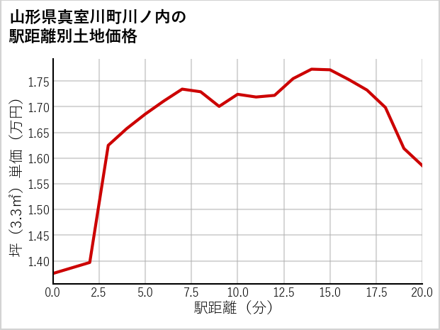 山形県真室川町川ノ内の徒歩距離別の土地坪単価
