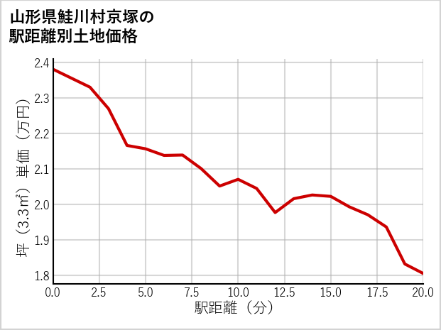山形県鮭川村京塚の徒歩距離別の土地坪単価