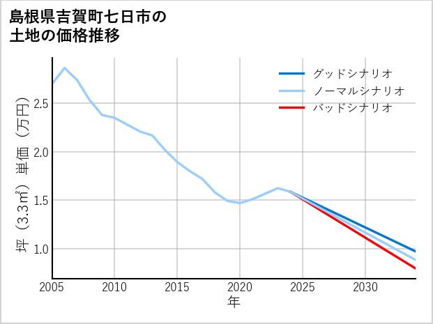 島根県吉賀町七日市の土地価格推移