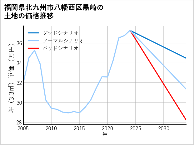 福岡県北九州市八幡西区黒崎の土地価格推移