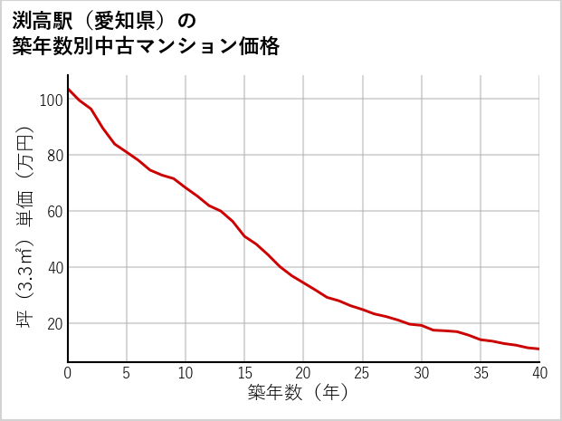 渕高駅（愛知県）の築年数別の中古マンション坪単価