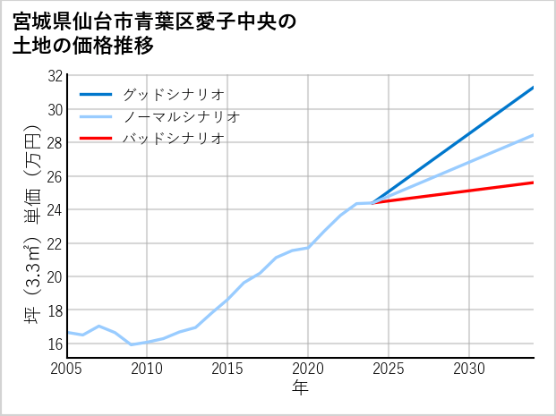 宮城県仙台市青葉区愛子中央の土地価格推移