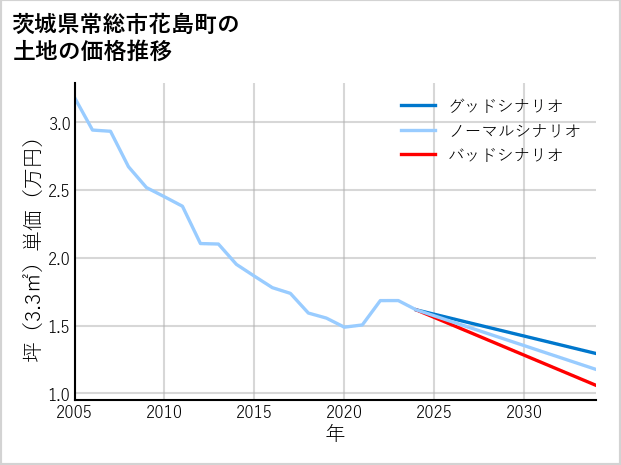 茨城県常総市花島町の土地価格推移