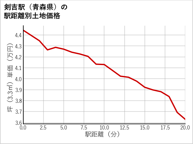 剣吉駅（青森県）の徒歩距離別の土地坪単価
