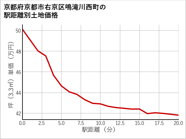 京都府京都市右京区鳴滝川西町の徒歩距離別の土地坪単価
