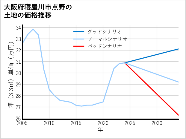 大阪府寝屋川市点野の土地価格推移