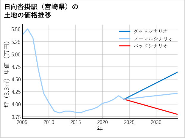 日向沓掛駅（宮崎県）の土地価格推移