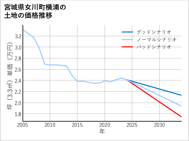 宮城県女川町横浦の土地価格推移