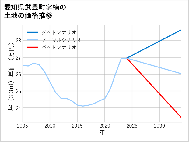 愛知県武豊町楠の土地価格推移