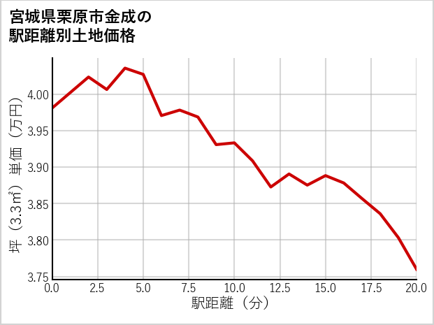 宮城県栗原市金成の徒歩距離別の土地坪単価