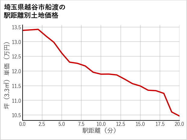 埼玉県越谷市船渡の徒歩距離別の土地坪単価