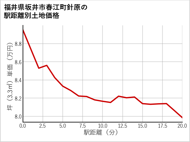 福井県坂井市春江町針原の徒歩距離別の土地坪単価