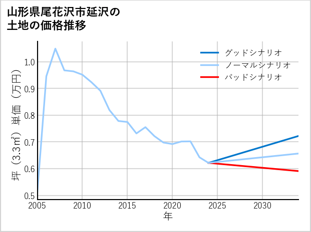 山形県尾花沢市延沢の土地価格推移